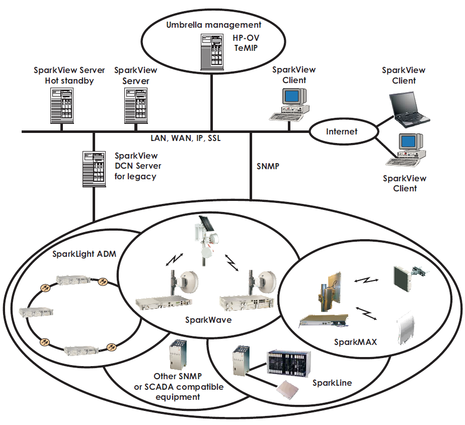 SparkView - Система управления элементами сети
